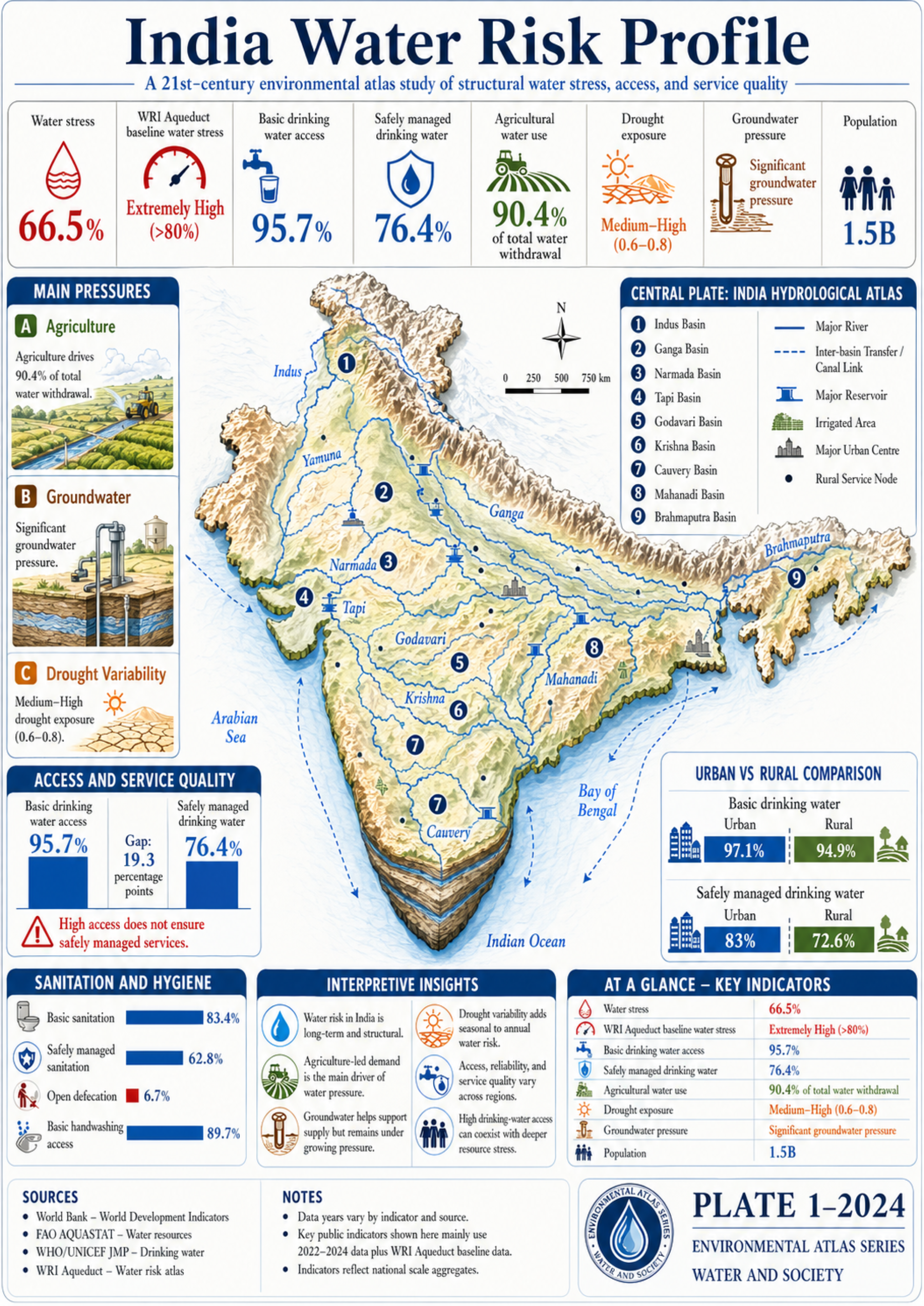 India Water Risk Profile infographic showing 66.5% water stress, extremely high WRI Aqueduct baseline water stress, 95.7% basic drinking water access, 76.4% safely managed drinking water, 90.4% agricultural water use, Medium-High drought exposure, significant groundwater pressure, and 1.5B population.